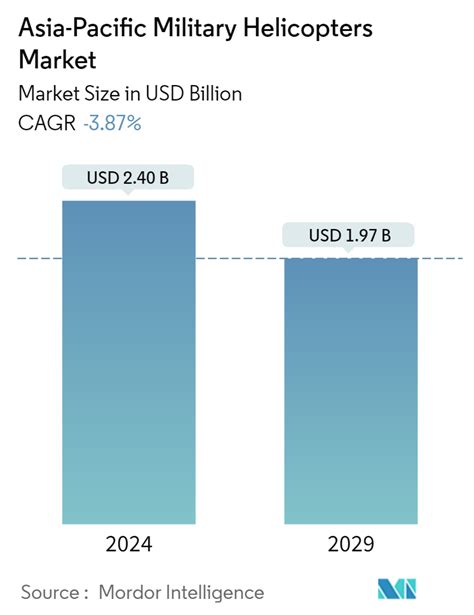asia pacific helicopters market by type